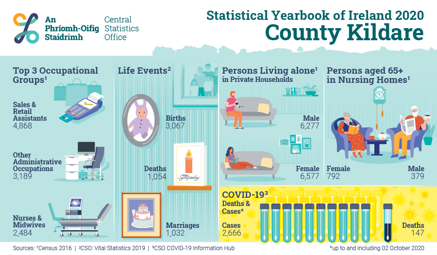 CSOIreland's tweet photo. There were 1,032 Marriages in Kildare in 2019.
How does your county compare?
Find out in our Statistical Yearbook: https://t.co/BzBeeQMhDc
#CSOIreland #LoveIreland #StatisticalYearbook #Statistics #Health #Environment https://t.co/4hTbMwMufe