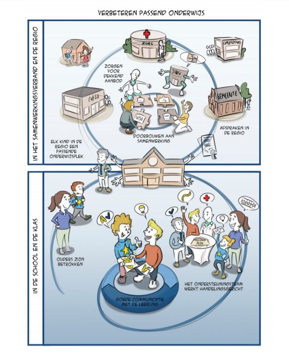TOP_dossier's tweet photo. #VERBETERAANPAKPASSENDONDERWIJS
De beleidsnota staat online m.b.t. de evaluatie en verbeter aanpak (7 punten) van passend onderwijs voor de komende vijf jaar.
Laat deze 7 uitgangspunten nou net verweven zijn binnen ons platform TOP dossier en SWV.
https://t.co/EQfeq0Z9qn https://t.co/dTTRF9rkio