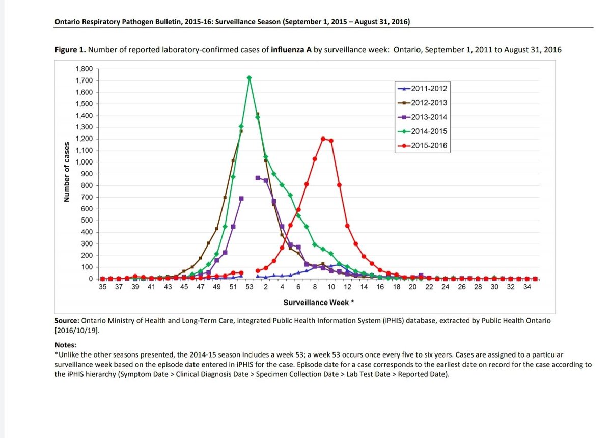 We have a bad flu season every 5 Years.The last one was 2014-2015.We're timed for a bad flu season to hit this year.*On top of the pandemic virus.*That's how serious our situation is. You should be angry we are not locked down in a serious way. https://twitter.com/TorontoStar/status/1324047035541213186?s=19