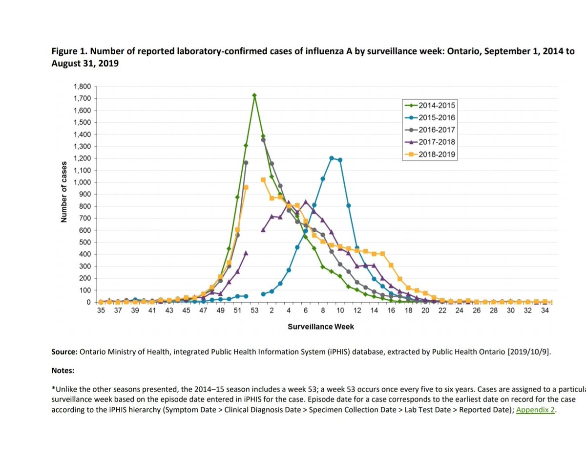 We have a bad flu season every 5 Years.The last one was 2014-2015.We're timed for a bad flu season to hit this year.*On top of the pandemic virus.*That's how serious our situation is. You should be angry we are not locked down in a serious way. https://twitter.com/TorontoStar/status/1324047035541213186?s=19