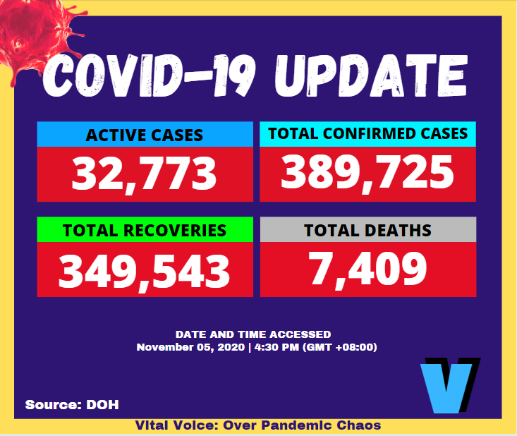 VitalVoiceOPC's tweet photo. COVID-19 Information Update as of November 5, 2020 at 4:30PM from the Department of Health

Remember: keep spreading information, not the virus!

Learn more:

Check out our website at:
https://t.co/NbEfEezHAs

Sources: 
https://t.co/QkxQ2x9nEo https://t.co/xYl3Pw458i