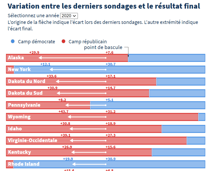 MarieCoussin's tweet photo. Plus de 10 points d'écarts entre les sondages et les résultats (à date), parfois plus de 20 ! Découvrez, Etat par Etat et même élection par élection (depuis 1976) comment les sondages américains se sont trompés, grâce au travail en profondeur de @n_mondon 
https://t.co/BAXwaHvfEq https://t.co/qtB6UotVjY