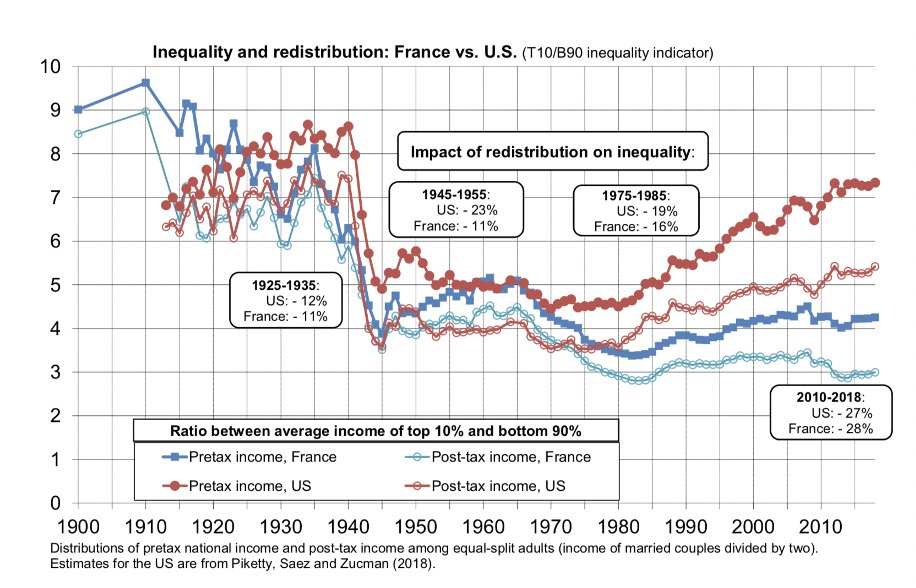 New on WID.world: Predistribution vs Redistribution: Evidence from France &amp; the US
Higher equality derives chiefly from more equal access to education/health/wealth/workers rights &amp; a better distribution of bargaining power in society  
wid.world/news-article/p…