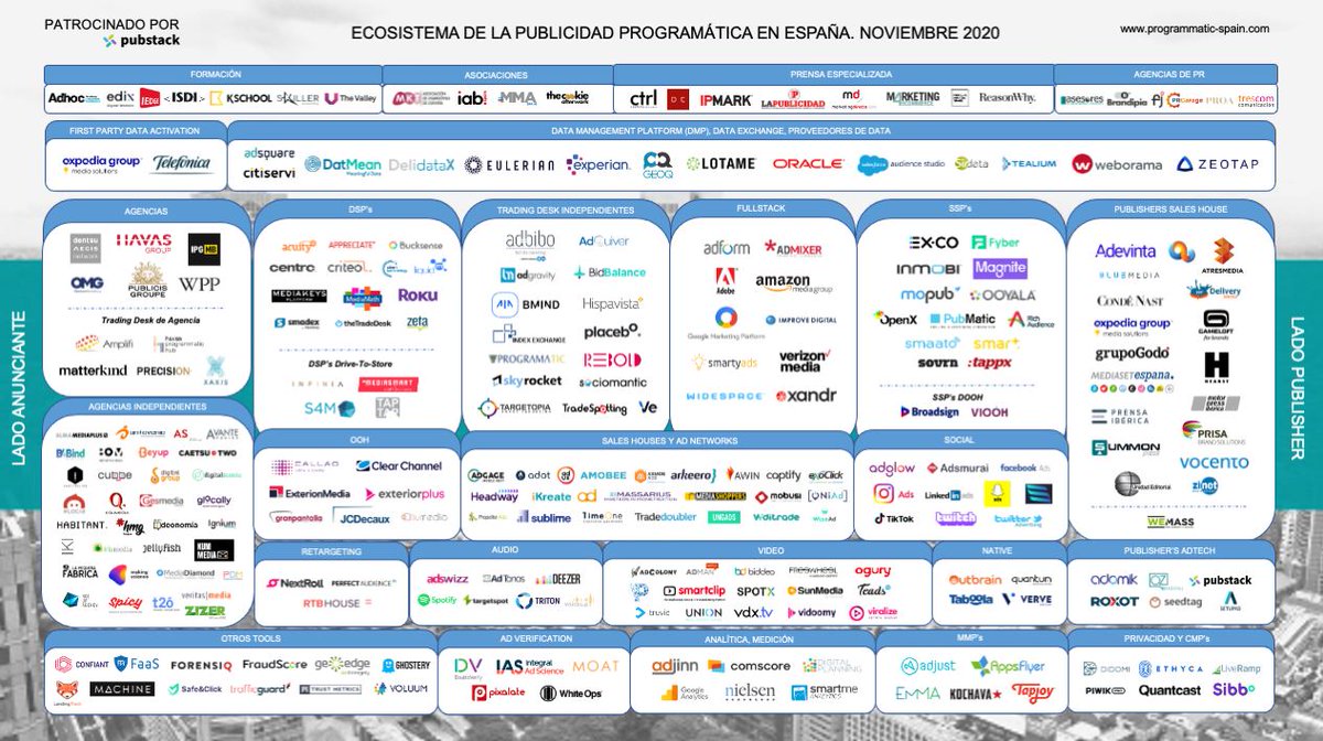 Programmatic Spain acaba de publicar el ecosistema de la #publicidadprogramática de España en 2020 y nos ha incluido en el mapa😃¡Mil gracias <a href="/programaticaly/">PROGRAMMATIC SPAIN</a>! 

Si necesitas ayuda con tu estrategia de marketing programático, ¡no dudes en contactarnos!😉
programaticaly.com/ecosistema