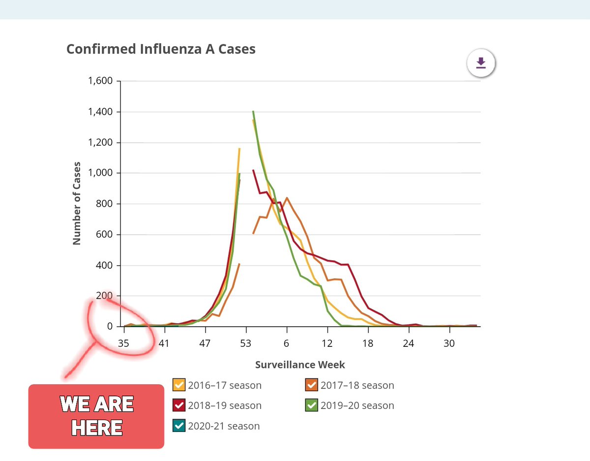 You can follow influenza activity and latest case numbers with the Ontario Respiratory Pathology Bulletin. Weekly November-April.First report is this Friday.But this was the last assessment: flu season is only starting to trickle. It usually doesn't ramp up until December.