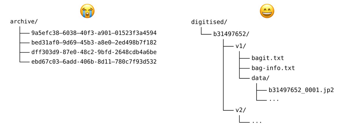 This also applies to preservation software – our digital collections will outlast any given tool, so we need to store our data in a way that remains useful after all our tools are replaced.When we built Wellcome’s new storage service, we drastically cleaned up our file layout.