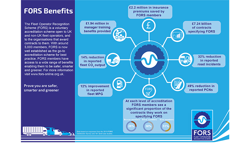 FORS_online's tweet photo. Why become a #FORSMember? FORS can increase fleet efficiency; leading to savings in fuel costs, better MPG rates, insurance reductions, and improved customer satisfaction. Prove you are a #safer, #smarter and #greener #operator! #FORSBenefits https://t.co/Ry0cnKsl4U https://t.co/OGdicOLB6a