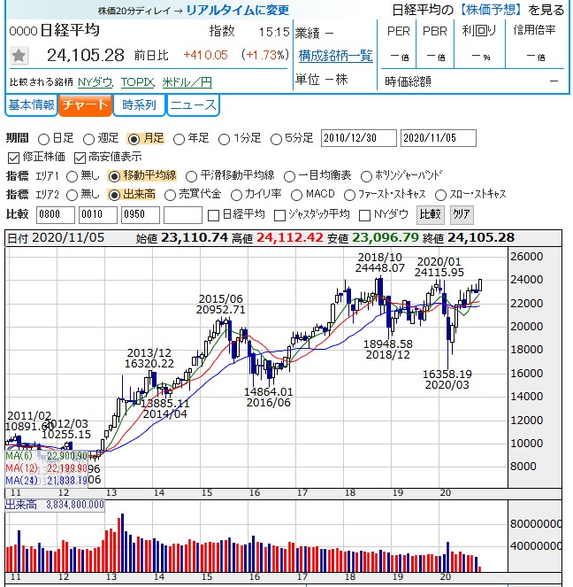 時 日経 平均 系列 株価 (株)クボタ【6326】：株価時系列