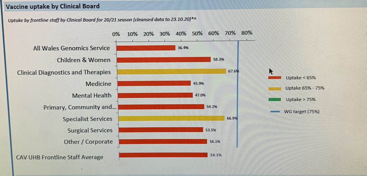 Wow! Well done everyone! C&amp;W CB has already exceeded their uptake obtained during last season, and currently have the 3rd highest uptake across the UHB..and we are only just into November! #fantastic #letskeepthemomentum #beatflu <a href="/CV_UHB/">Cardiff and Vale University Health Board</a> <a href="/Laura5Hutch/">Laura Hutchinson</a> <a href="/SuzanneHardacr1/">Suzie Hardacre 🏴󠁧󠁢󠁷󠁬󠁳󠁿</a> <a href="/mglover6163/">Mary Glover</a>