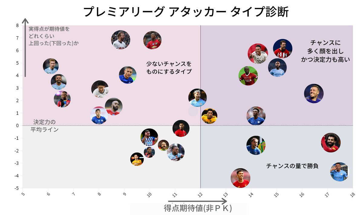 山中拓磨 Takuma Yamanaka プレミアリーグのアタッカー データは19 のもの タイプ診断 横軸はpkを除いたxg 縦軸はxgを上回った 下回った 得点数です 総合力ではイングス ヴァーディあたりが最強 Xgベースだと純粋な決定力はケインが一歩勝るでしょ