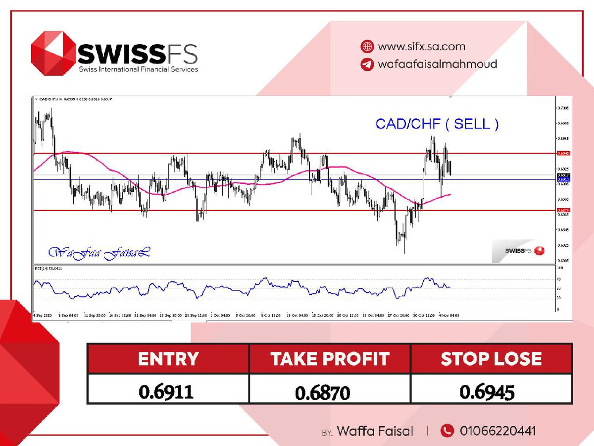 wafaafaisal71's tweet photo. #CAD_CHF 
#Sell #forextrading #forex #forexnews #forextrader #news #basicforex #win #tradingsystem #profitsystem 
#فوركس #تداول #تداول_فوركس #ذهب #نفط #عملات_اجنبية #تداول_سعودي #الكويت #تداولات_الخليج #بيتكوين #السويسرية_للوساطة_المالية . https://t.co/oZTIwkxzdf