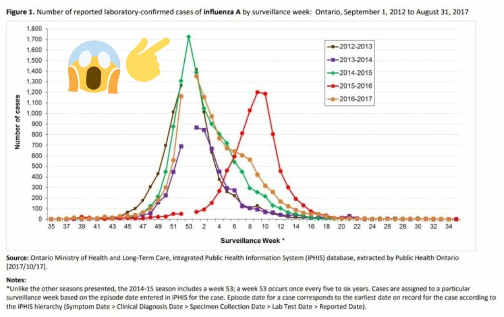 (Aside: I LOVE the people who put these reports together. Every Friday I was breathing down their necks! Bet the same crew from 5 years ago does it today)2014/15 was so serious with hospitalizations I facilitated a technical briefing call for all media with experts and CMOH.