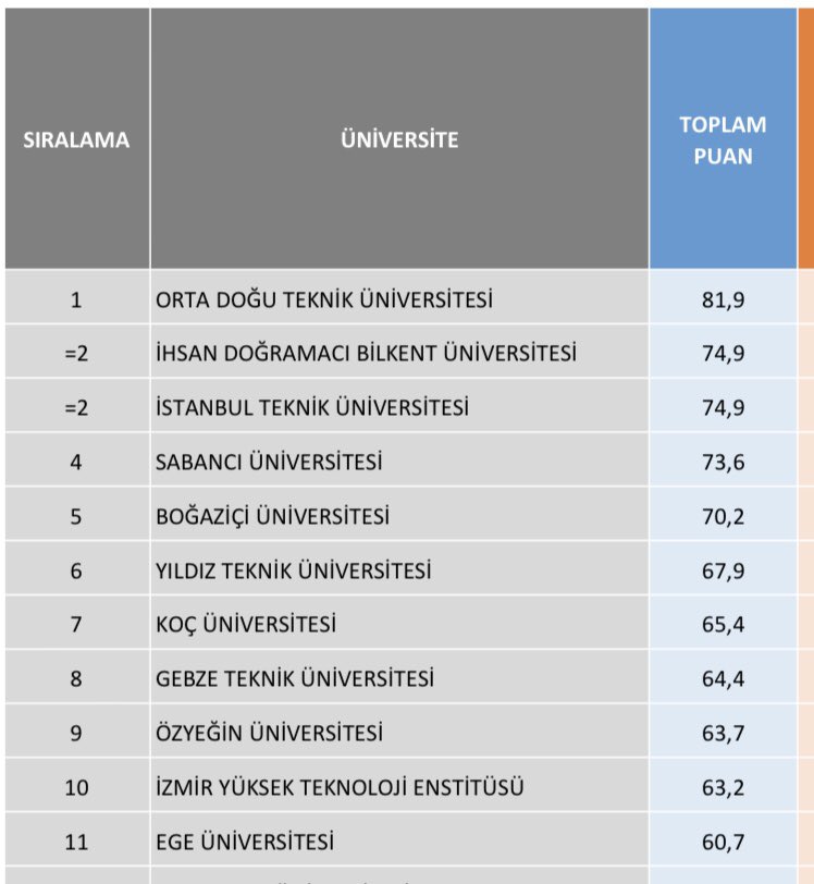🚀 Tübitak GYÜE 2020 sonuçları açıklandı 🎉 Özyeğin Üniversitesi olarak 9. Sırada olmaktan büyük gurur ve mutluluk duyuyoruz 🇹🇷 İlk 50'ye giren tüm Üniv. Tebrikler👏tubitak.gov.tr/sites/default/… <a href="/ozyeginuni/">Özyeğin Üniversitesi</a> <a href="/OzU_TTO/">Özyeğin Üniversitesi TTO</a> <a href="/girisimfabrika/">Girişim Fabrikası</a>