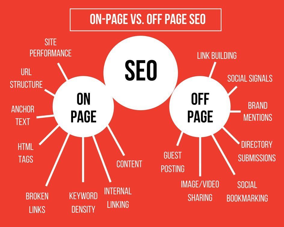 marketing_masha's tweet photo. On-page vs. Off-page #SEO 

⭕️ Site performance
⭕️ Link building
⭕️ Broken links
⭕️ Brand mentions
⭕️ Anchor text
⭕️ Guest posting
⭕️ ...and more!

#SearchEngineOptimization #DigitalMarketing #Blogging 
#Infographic via @Jasmineseousa https://t.co/ObtprtBDZ2