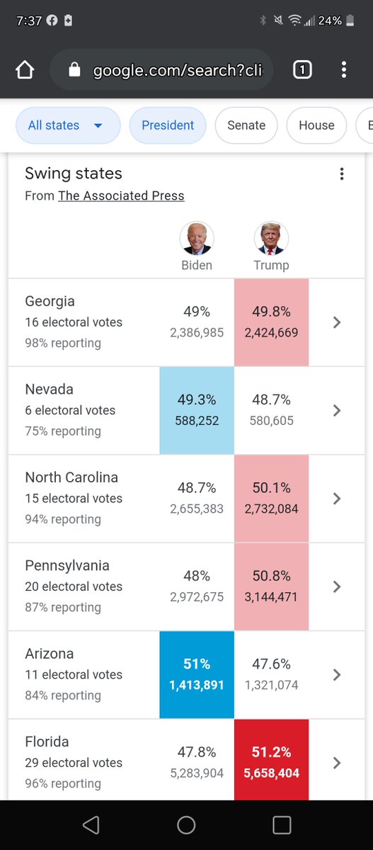 Jasonram0540's tweet photo. @realDonaldTrump How did you lose votes from 6:40pm to 7:39pm? Pennsylvania https://t.co/yb8x9MLxAe