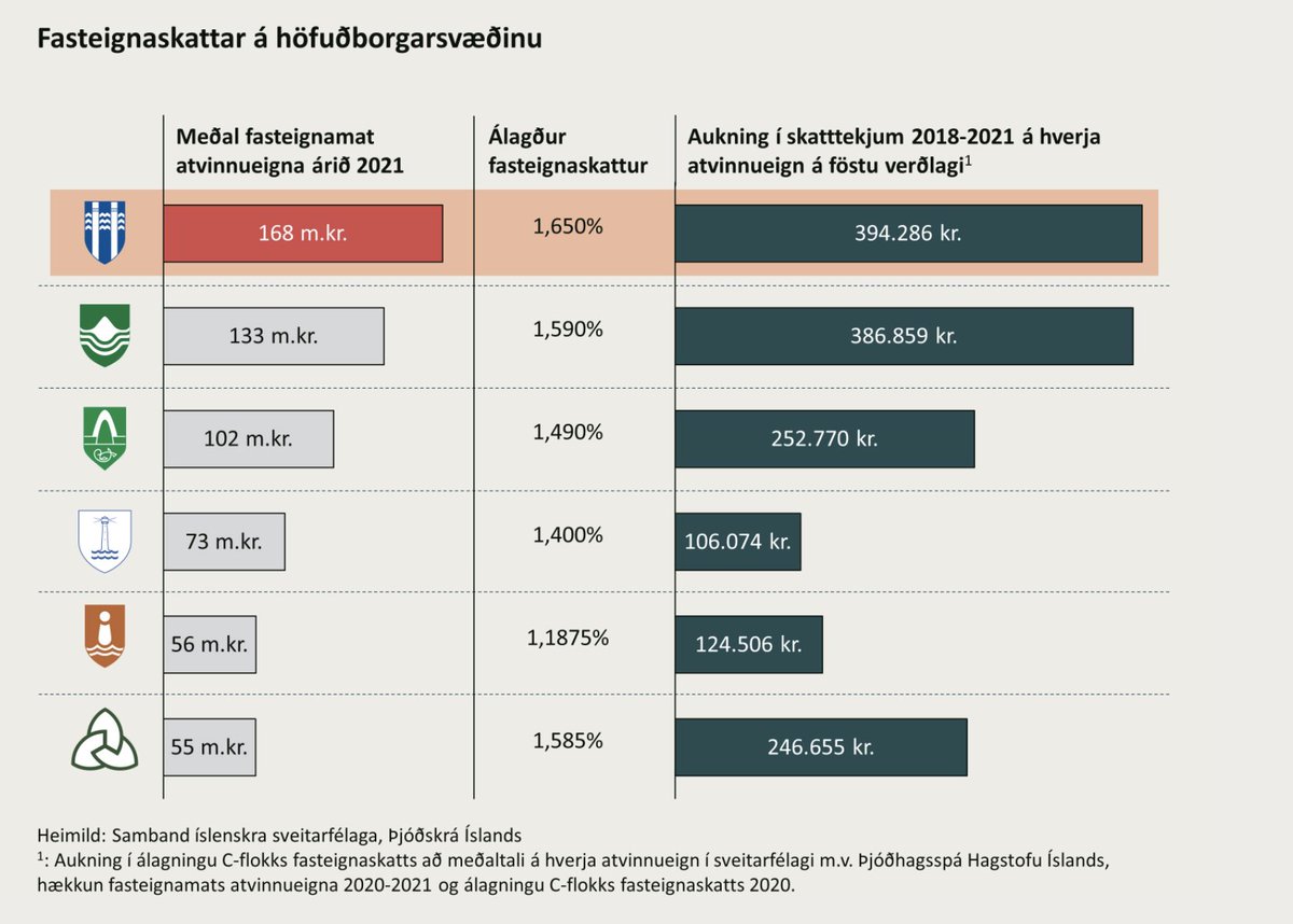 Ég hef tvívegis lagt til að lækka fasteignaskatta á atvinnuhúsnæði án árangurs. Samkvæmt meirihlutanum er mikilvægara að tala um að lækka skatta en að framkvæma það. 

SA voru að gefa út Skattastefnu sem skapar störf þar sem má lesa um þetta og fleira

holdumafram.sa.is/adgerdir/skatt…