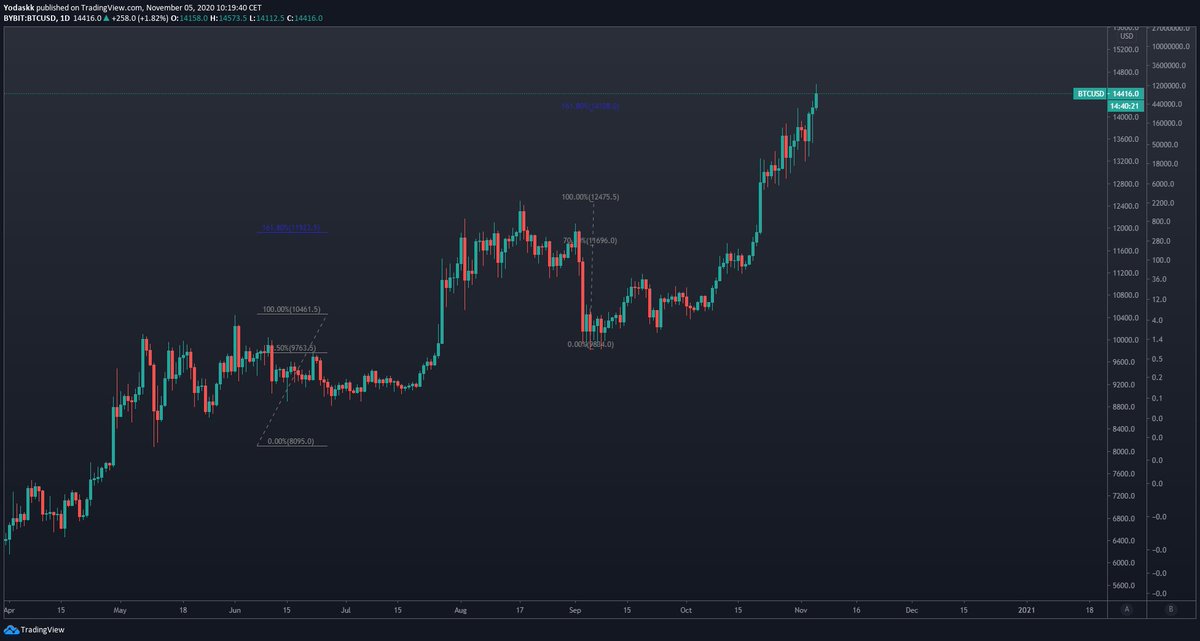  $btc  $btcusd  #btc  Bear: $btc is currently at 1.618 extension of past move (where we put last top in august)5/x