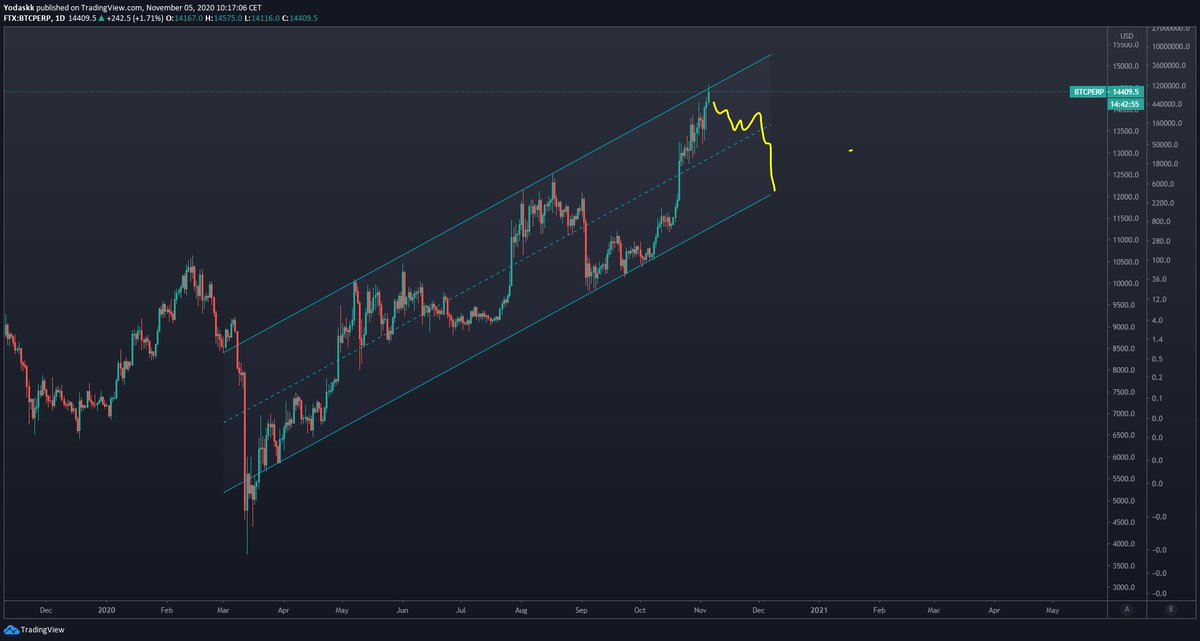  $btc  $btcusd  #btc  Bear: $btc at top of the channel6/x