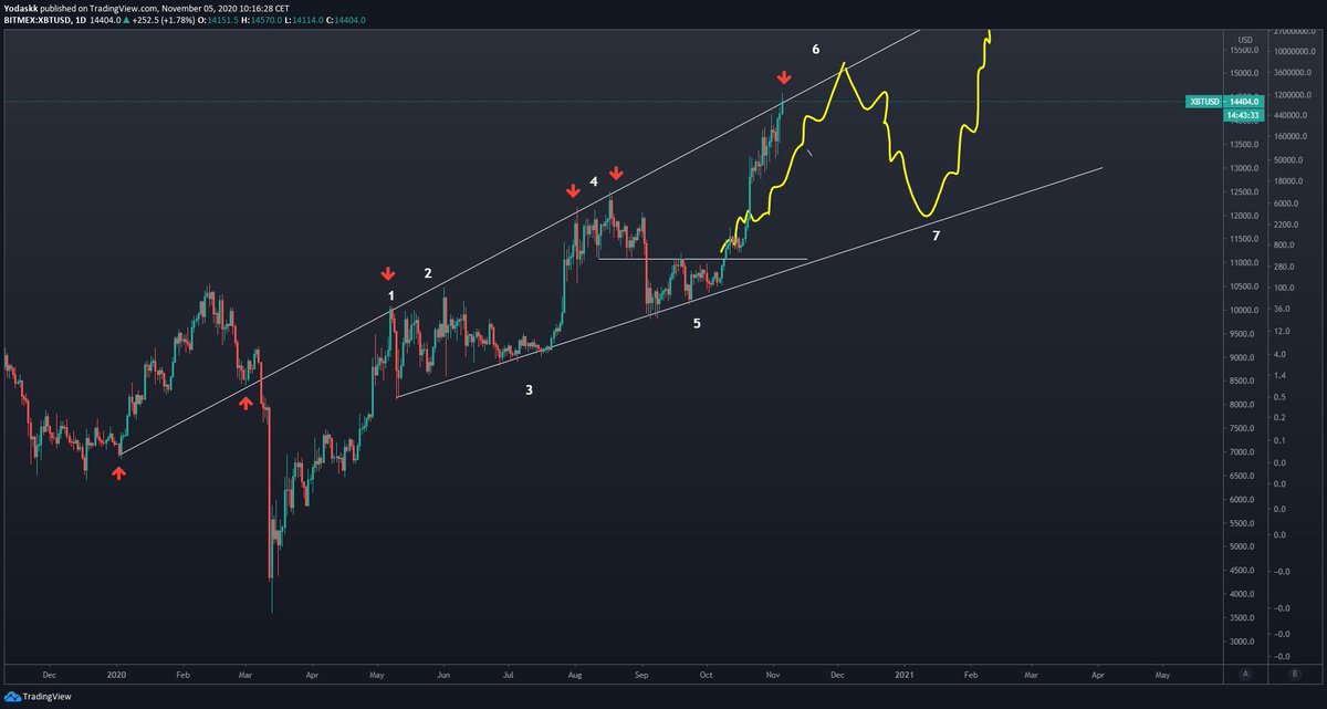  $btc  $btcusd  #btc  Bear: $btc facing this 1 year trendline (could also form the 6 of a Livermore)7/x