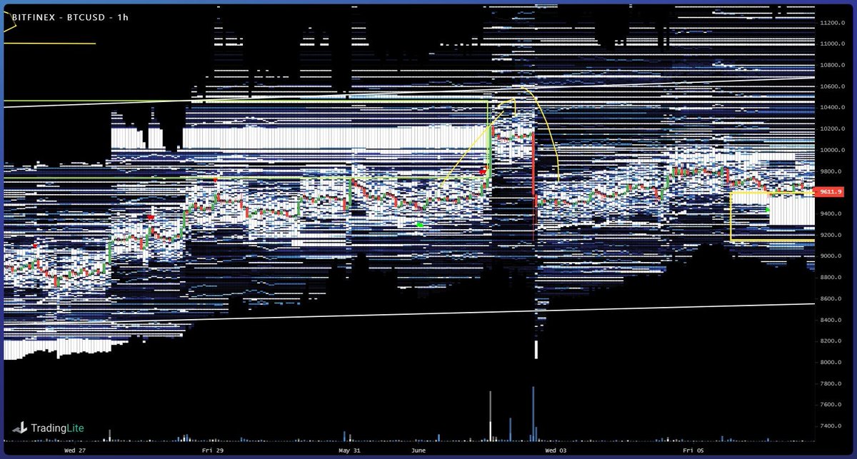  $btc  $btcusd  #btc  Bear:yeah we ate all the bitfinex whale sellwall, wouhou yeha, but in May and August past tops, we ate thru its asks, stalled a bit, then correctedSame this time ?9/x