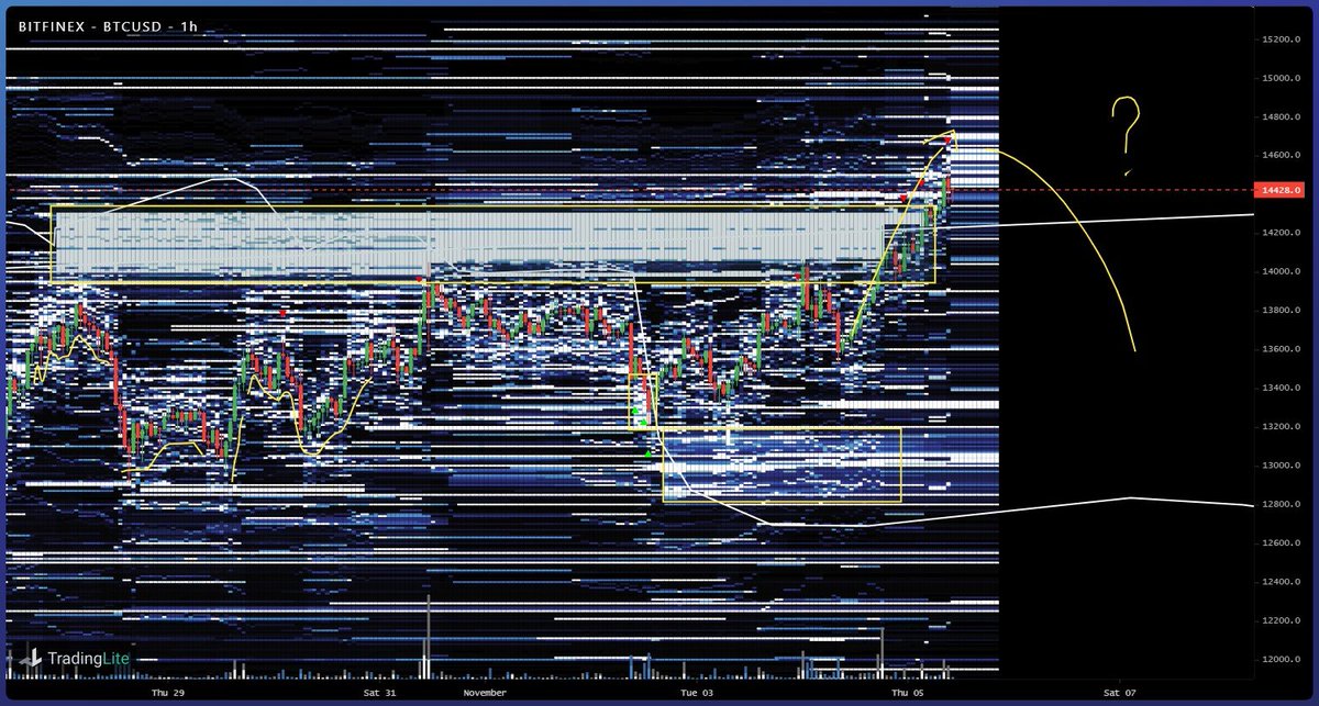  $btc  $btcusd  #btc  Bear:yeah we ate all the bitfinex whale sellwall, wouhou yeha, but in May and August past tops, we ate thru its asks, stalled a bit, then correctedSame this time ?9/x