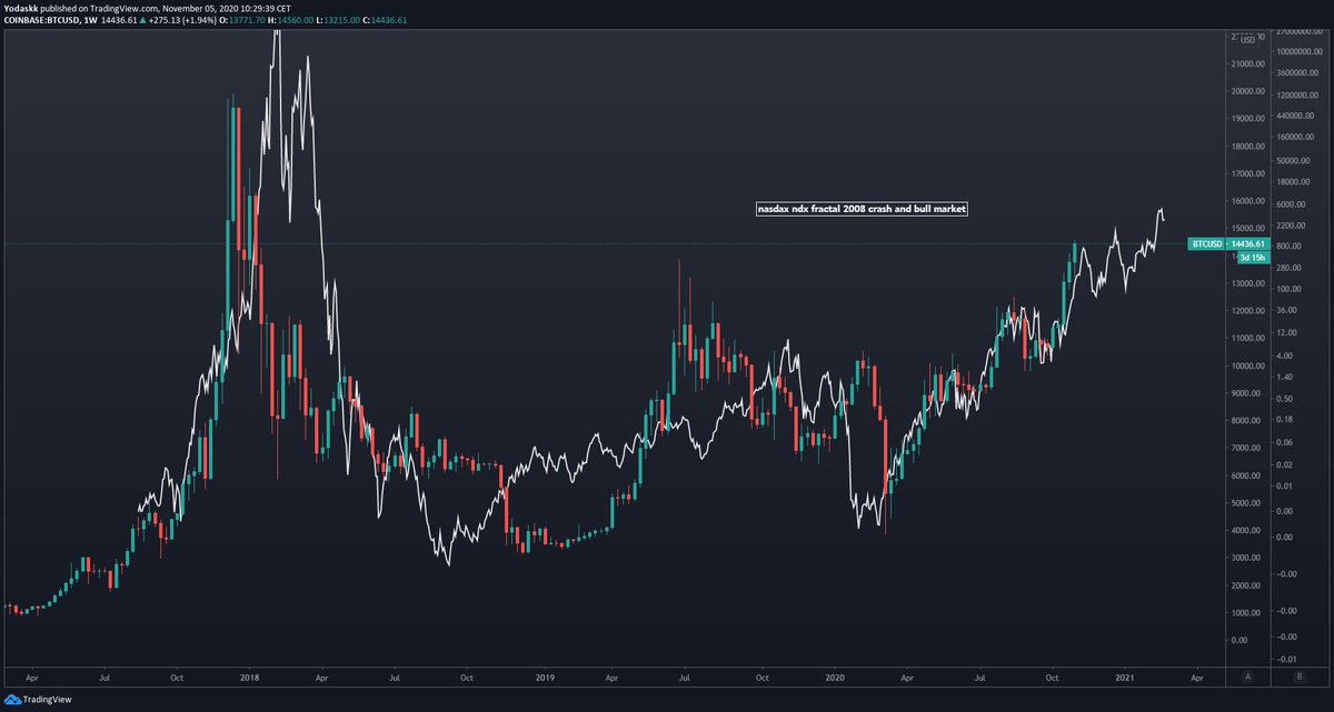  $btc  $btcusd  #btc  Bear:Nasdaq fractal is VERY similar since the March 12th Terminal ShakeoutIt would also suggest a correction to test the highs of past range soon11/x