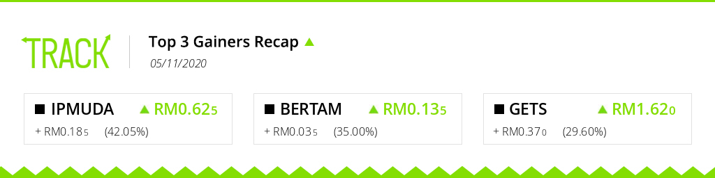 trackmarketMY's tweet photo. GAINERS RECAP: The highest gaining tickers on #BursaMalaysia for the trading day of 05/11/2020 are #IPMUDA, #BERTAM and #GETS! Track your investments live on https://t.co/sVes0mJlxU. #Malaysia #Bursa #Portfolio #trading #stocks https://t.co/ldmJELksFR
