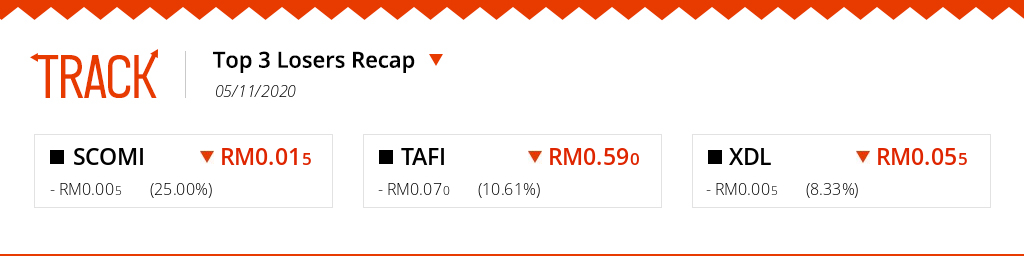 trackmarketMY's tweet photo. LOSERS RECAP: The biggest losing tickers on #BursaMalaysia for the trading day of 05/11/2020 are #SCOMI, #TAFI and #XDL! Track your investments live on https://t.co/sVes0mJlxU. #Malaysia #Bursa #Portfolio #trading #stocks https://t.co/evNsv8nPnS