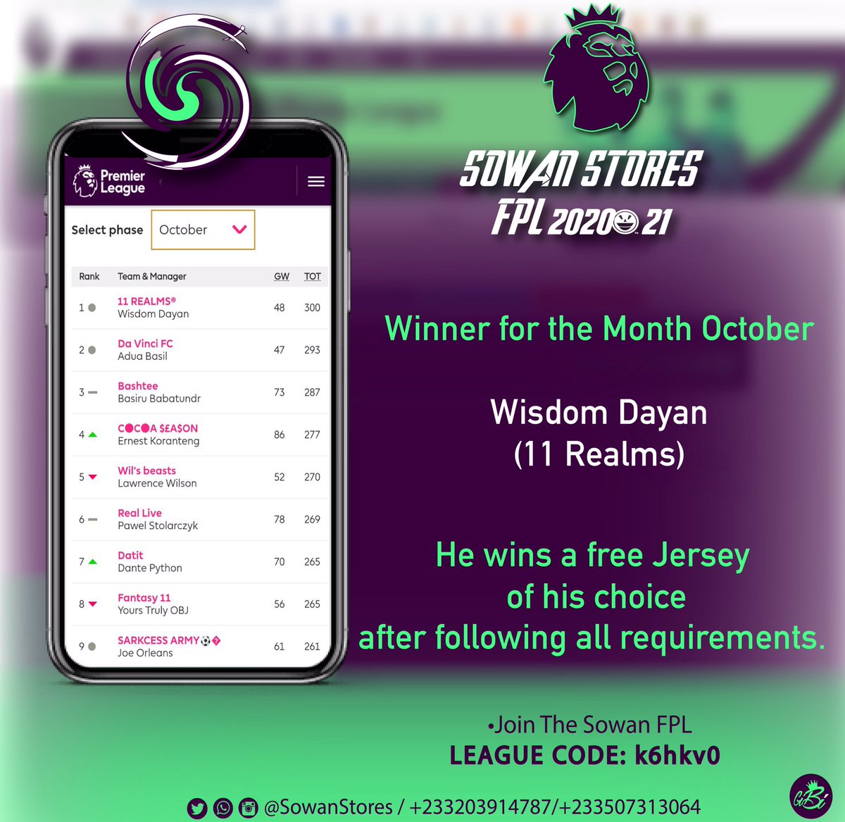 SowanStores's tweet photo. October SOWAN FPL has ended ! And after following all the instructions, we say OUR MONTHLY WINNER is @bardayan_official Wisdom Dayan with FPL name, 11 Realms! Wow! Truly that name paid off. #FPL #FPLCommunity #fplsowan #sowanfpl #eveman #cheshe #livmac https://t.co/fhQ8voJ43W