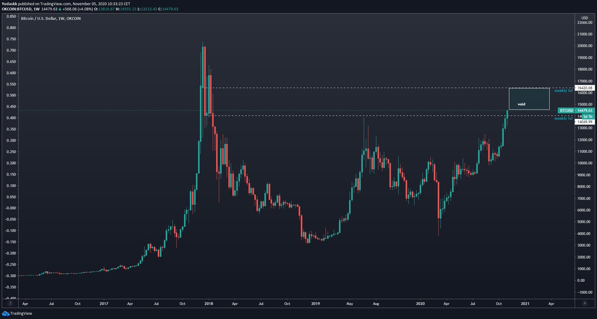  $btc  $btcusd  #btc  Bull:Let's start will bull argumentsNext weekly lvl is 16.2 and there is nothing in-between2/x