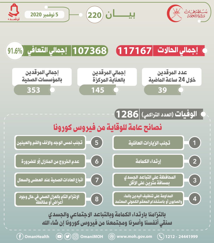 OmaniMOH's tweet photo. بيان رقم 220
5 نوفمبر 2020م

#عمان_تواجه_كورونا https://t.co/2tsPLk8G20