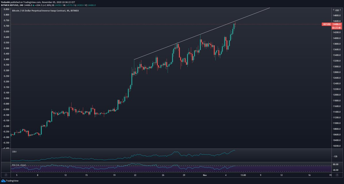  $btc  $btcusd  #btc  Bear:on the 4hr time-frame,  $btc is also facing the top trendline of this 15 days range8/x