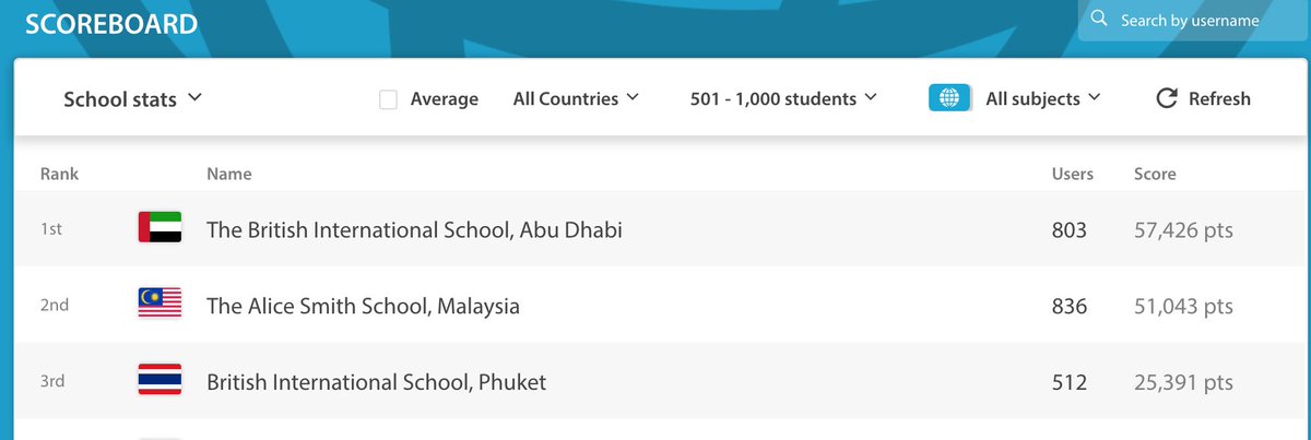 bisphuket's tweet photo. The Education Perfect Languages competition began yesterday. BISP is currently 1st in the world in Spanish and 3rd in the world for all languages. Wishing our students well!

#BISP #Phuket #Thailand #EducationPerfect #Topintheworld https://t.co/2ybRoVPMG7