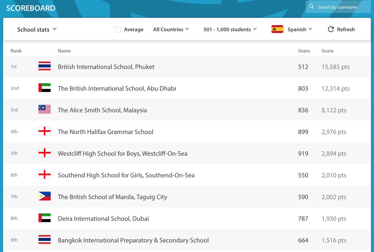 bisphuket's tweet photo. The Education Perfect Languages competition began yesterday. BISP is currently 1st in the world in Spanish and 3rd in the world for all languages. Wishing our students well!

#BISP #Phuket #Thailand #EducationPerfect #Topintheworld https://t.co/2ybRoVPMG7