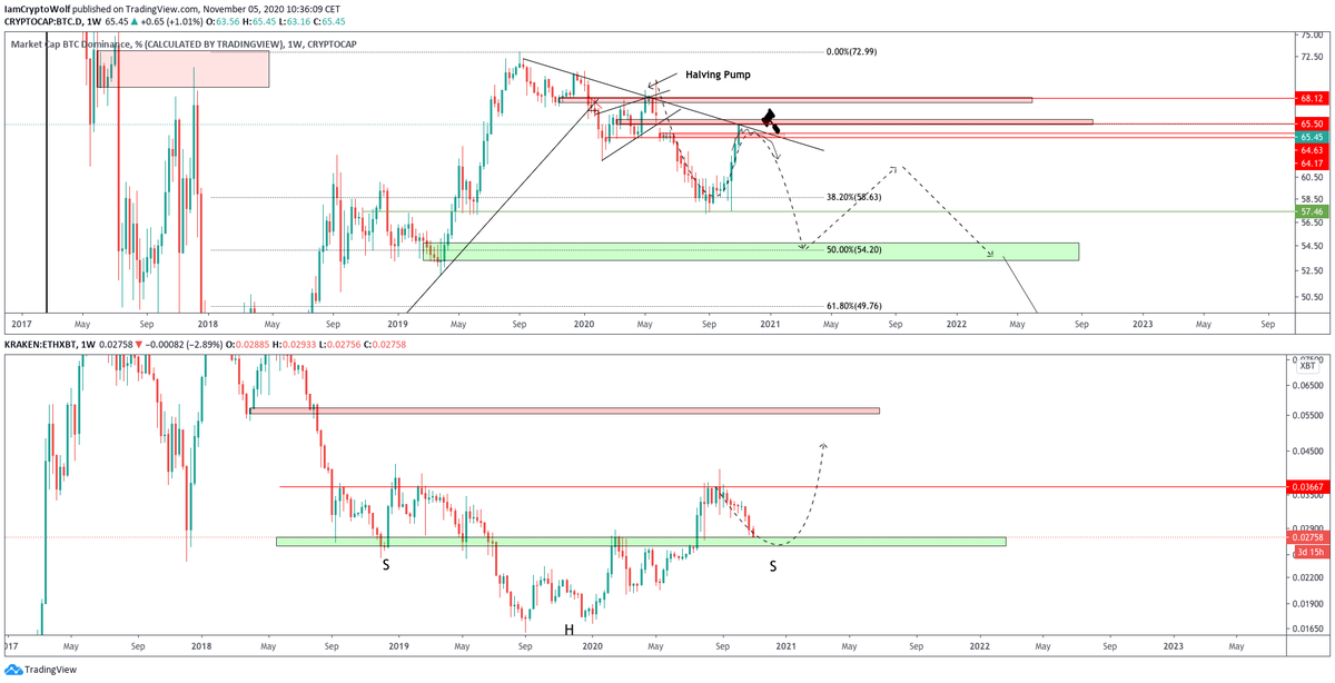 To be clear.

ETHBTC is approaching key support level, if support holds BTC.dominance will reverse.

Once more: $ETH season will trigger $ALTS season.