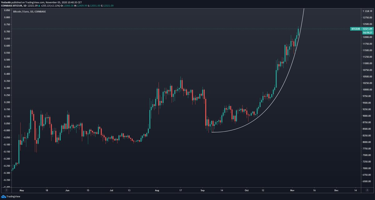  $btc  $btcusd  #btc  Bull: $btc is currently parabolichard to say where it could blow-off top3/x