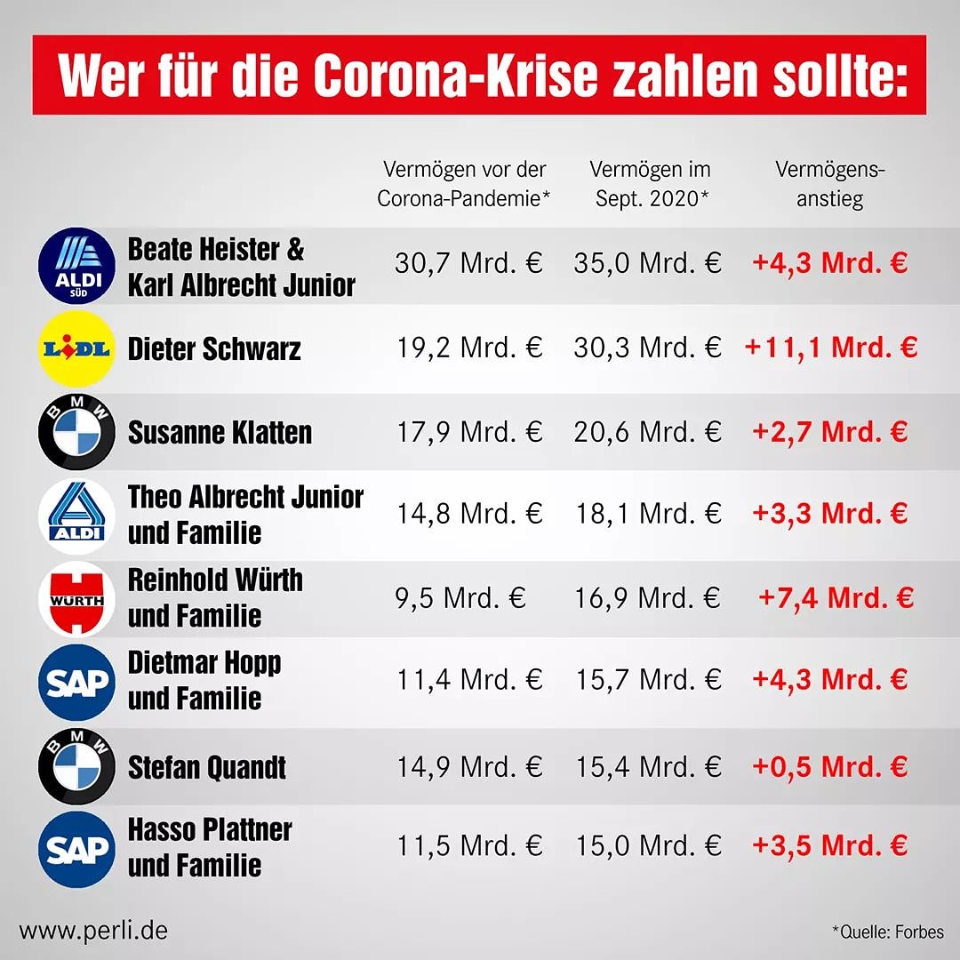 Unzählige Menschen leiden wirtschaftlich unter der Corona-Krise. Doch jede Krise hat auch ihre Profiteure und in der Regel sind es die Menschen, die schon vorher vermögend waren. Während der Großteil der Gesellschaft leidet, wächst das Vermögen der Superreichen weiter an.