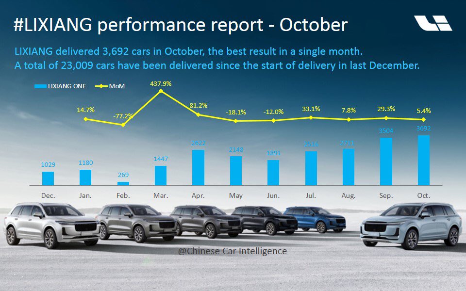 ChineseCarInte1's tweet photo. LIXIANG delivered 3,692 cars in October, the best result in a single month. 
A total of 23,009 cars have been delivered since the start of delivery in last December.
#LIXIANG #LIAUTO #LIXIANGONE #LIONE #SUV #EREV #NEV #extendedrange #AUTO #automotive #automobile #car #chinesecar https://t.co/q39RnrjJ68