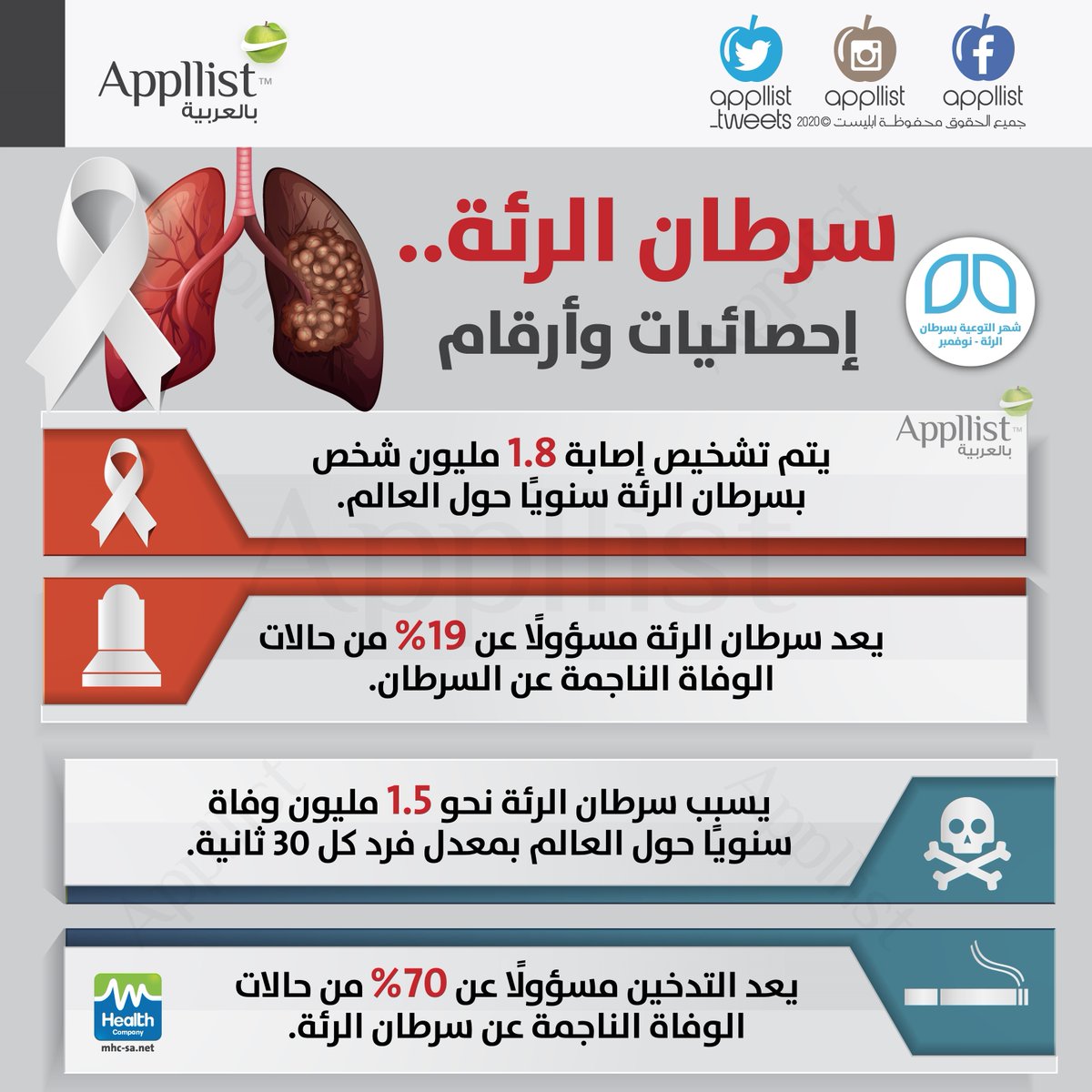 سرطان الرئة .. إحصائيات وأرقام 
#الشهر_العالمي_لسرطان_الرئة 
#فيروس_كورونا 
#أبليست_بالعربية
#انفوجرافيك 
#صحة 
#الخميس_الونيس 
#ما_وراء_الطبيعة
