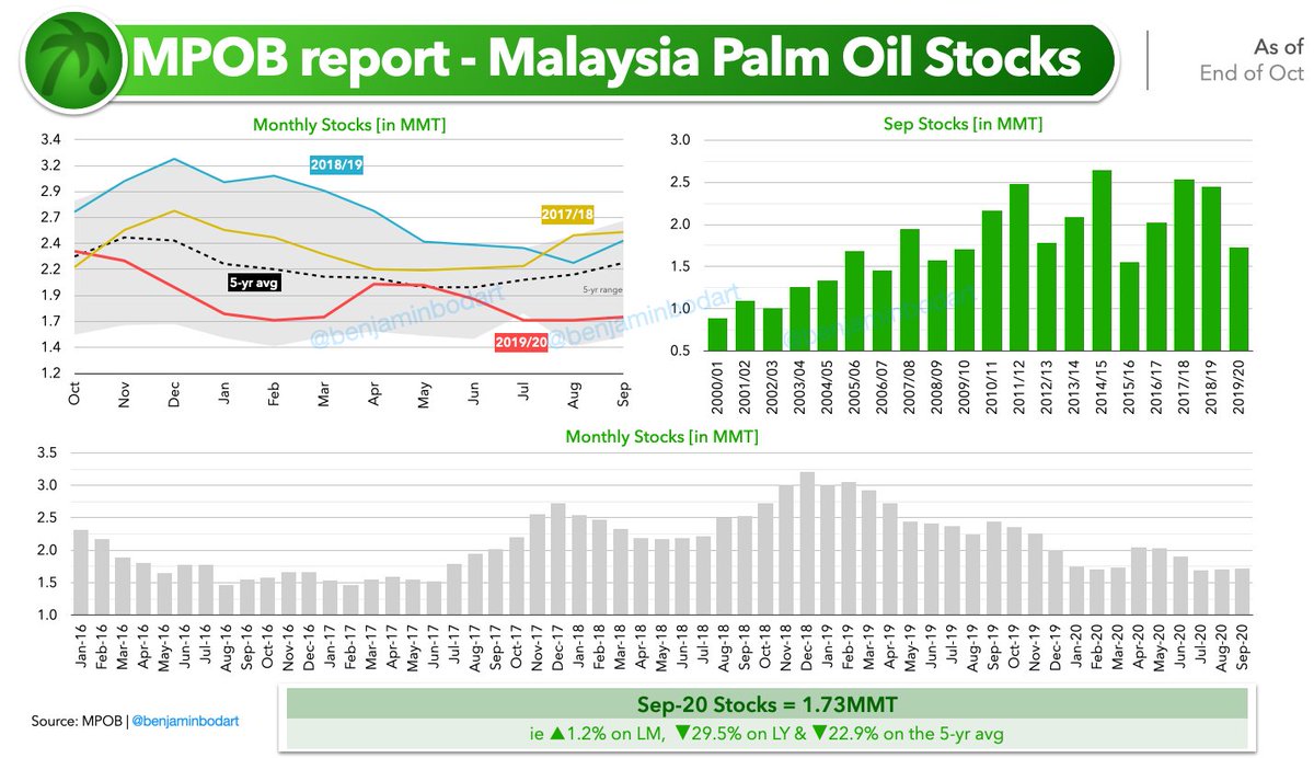 Mpob price 2022