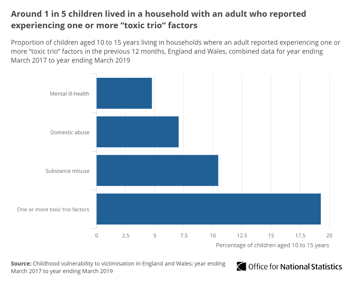 From March 2017 to March 2019, an estimated 751,000 children (19.3%) lived in households with an adult reportedly experiencing one or more of the “toxic trio” (mental ill-health, domestic abuse or substance misuse) in the last 12 months  http://ow.ly/VBr150Cc8W1 