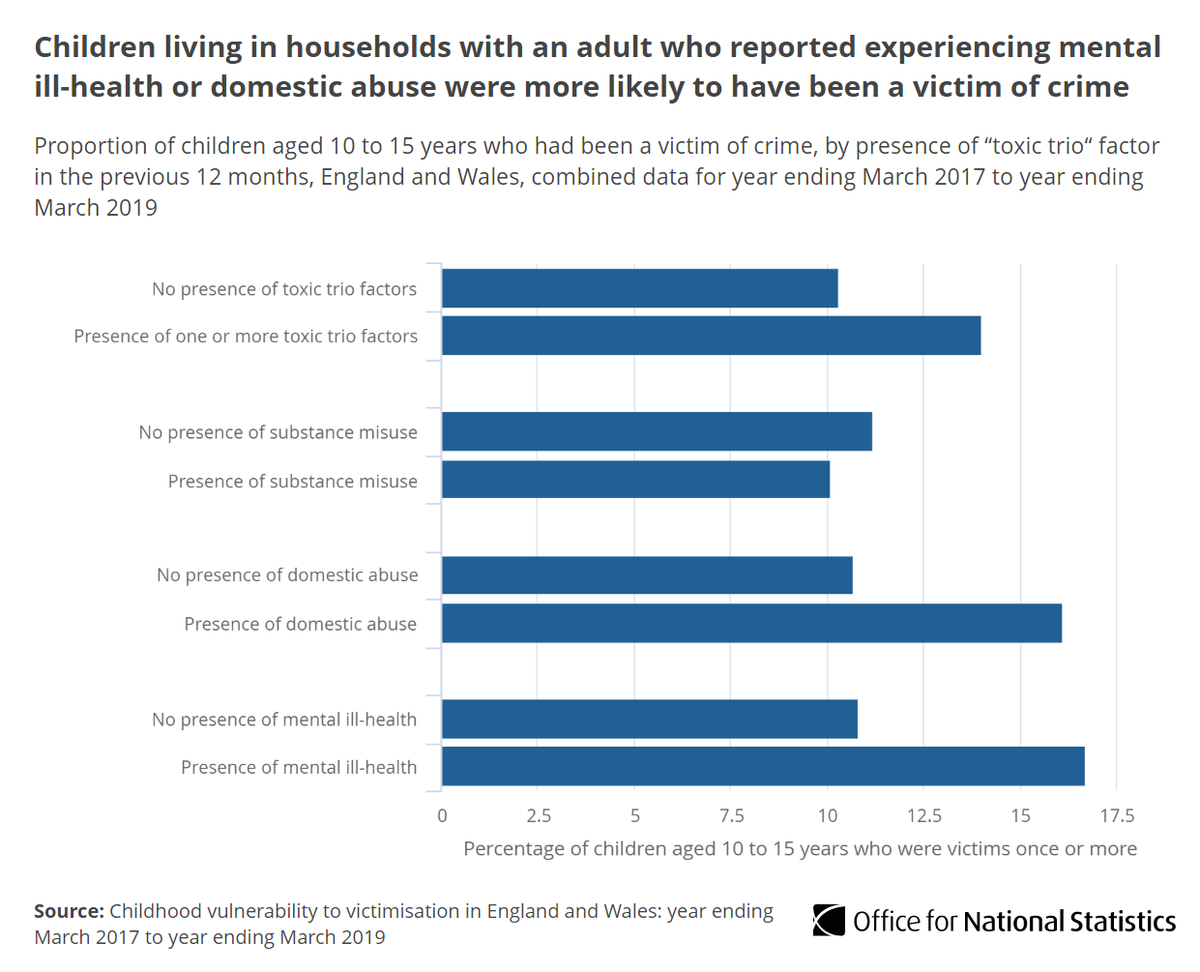 Children in households with an adult reporting mental ill-health or domestic abuse were more likely to have been a victim of crime in the last 12 months (16.7% and 16.1%, respectively) than children in households without these factors  http://ow.ly/Pdqt50Cc91D 