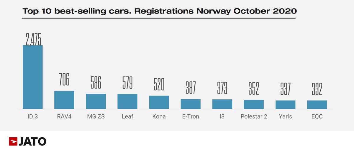 The new #VolkswagenID3 shines again in Norway. It was the country's top-selling car by far, counting for almost 2 in 10 of the cars registered there in October #JATO #EV