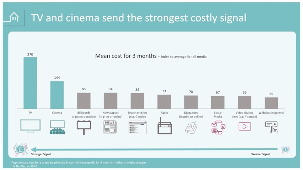 Thinkboxtv's tweet photo. Here’s a chart from the #SignallingSuccess study by @mishmashhouse51.
It shows what people said when asked about how much they thought different kinds of advertising cost.
It’s not what they do cost, of course, just what people perceive. https://t.co/nUez2bcIdT