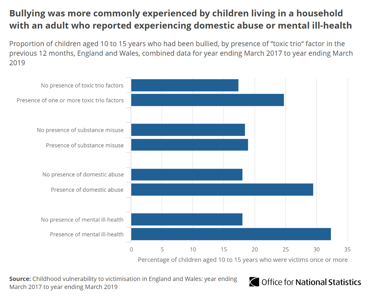 Around one-third of children living in households with mental ill-health or domestic abuse had been bullied in the last year.This is compared with less than one-fifth of children living in households without mental ill-health  http://ow.ly/Xlog50Cc9qb 