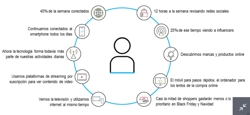 elpublicistacom's tweet photo. ¿En qué ha quedado nuestra vida social online y los hábitos de compra?

Pasamos el 45% de la semana conectados, dedicando 12 horas a revisar las redes sociales para descubrir marcas y productos online, así como recibir información de los #influencers 

#RRSS #internet #marketing https://t.co/bpBrYvprbP