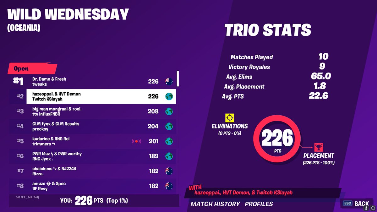KSlayahh's tweet photo. Letssss Gooooooo GGS @mrfreshasian The first trio to beat him https://t.co/W1CSoSeN2O