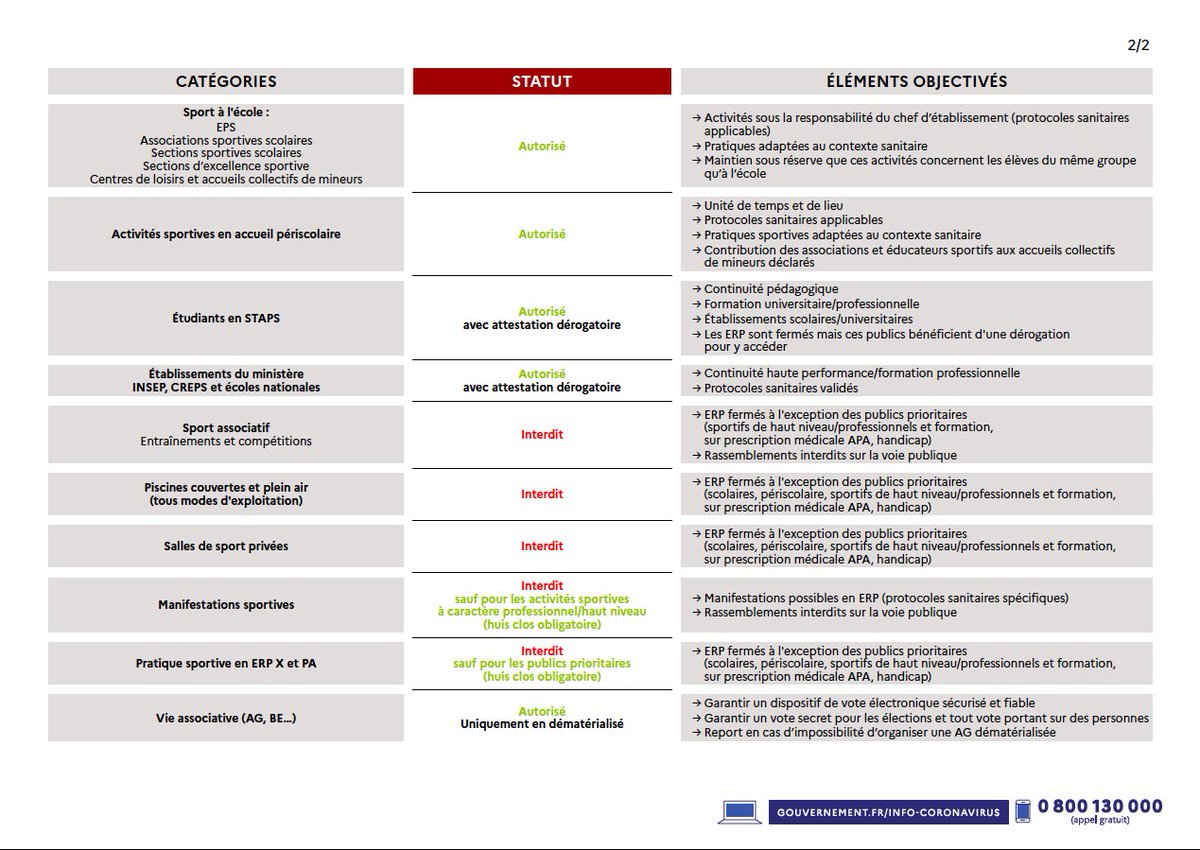 #confinement 
❓Autorisé ⚡️pas autorisé ❓
Le Sport 👟👇
Dans cette période difficile, #confinement, la pratique du sport est limitée pour que nous nous protégions les uns les autres face à la #COVID19 
Quelques explications : sports.gouv.fr/accueil-du-sit… #confinement