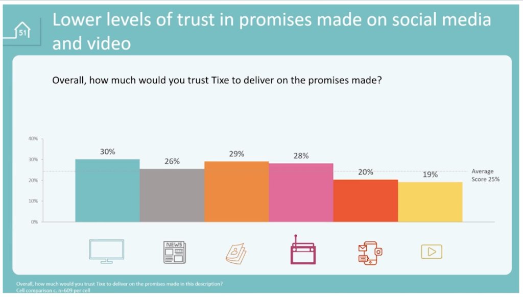 Thinkboxtv's tweet photo. .@mishmashhouse51 found that brands advertising on TV, magazines and radio were perceived as most trusted to deliver on promises made.
Advertising on video sharing sites was least likely to deliver brand trust.
#SignallingSuccess https://t.co/zeLdrhYCaF