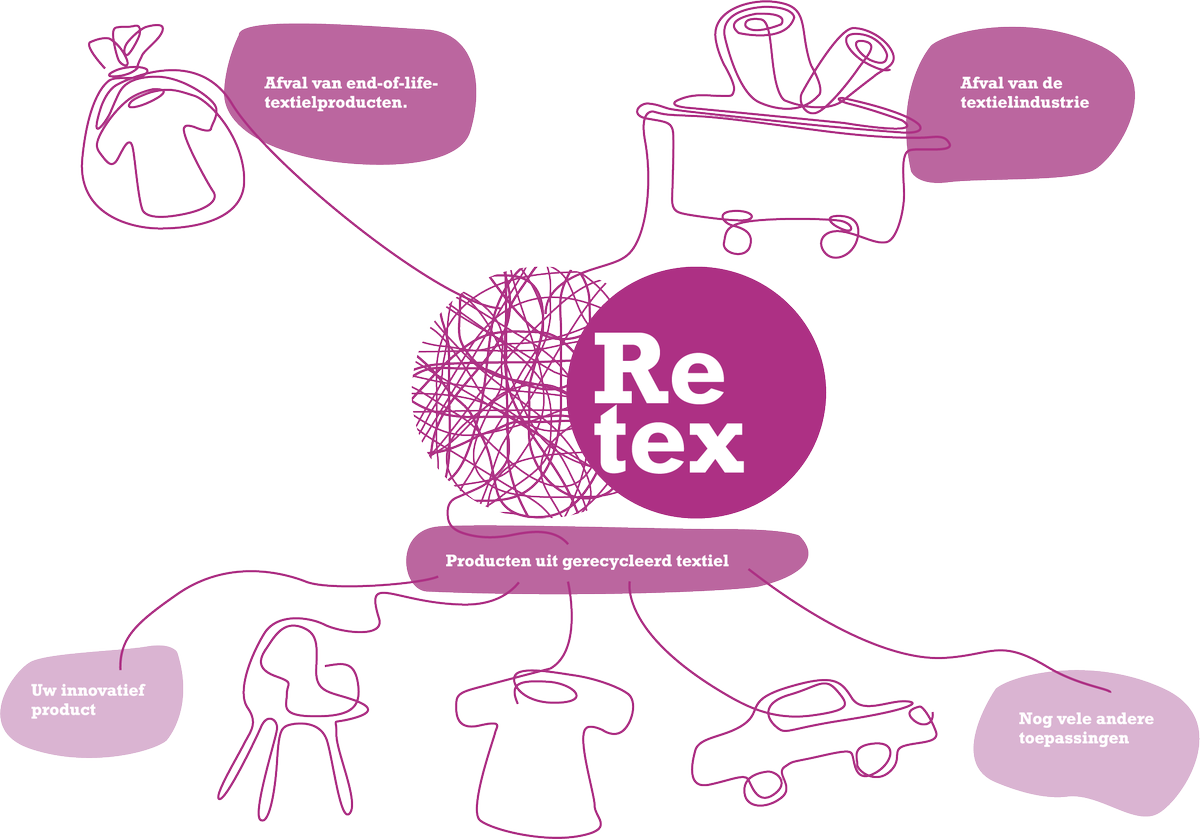 DoTheRetex's tweet photo. @DoTheRetex Webinar : resultaten en toekomstperspectieven - Save The Date 03/12/2020 | 15 :00 – 18 :00 - https://t.co/T0l8W45ipc Inscriptions : https://t.co/BbfxOe4vfO… @InterregFWVL @interreg_gotoS3 #notextiletowaste #circulareconomy #duurzameontwikkeling https://t.co/9Dy4GpX1ud